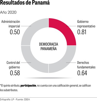 Pandemia puso a prueba la democracia