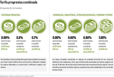Prevén $200 millones en retención de impuesto
