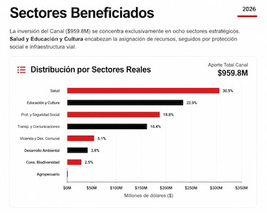 70% de los aportes del Canal van a una caja común del Gobierno ¿Cómo se gasta ese dinero?