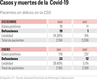 Menos muertes de pacientes en diálisis en medio de la cuarta ola de Covid-19   