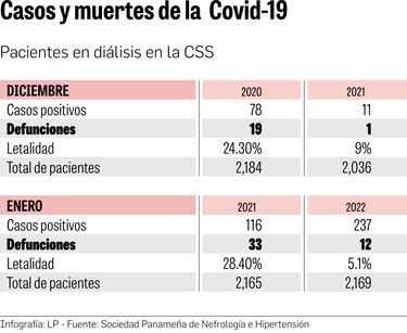 Menos muertes de pacientes en diálisis en medio de la cuarta ola de Covid-19