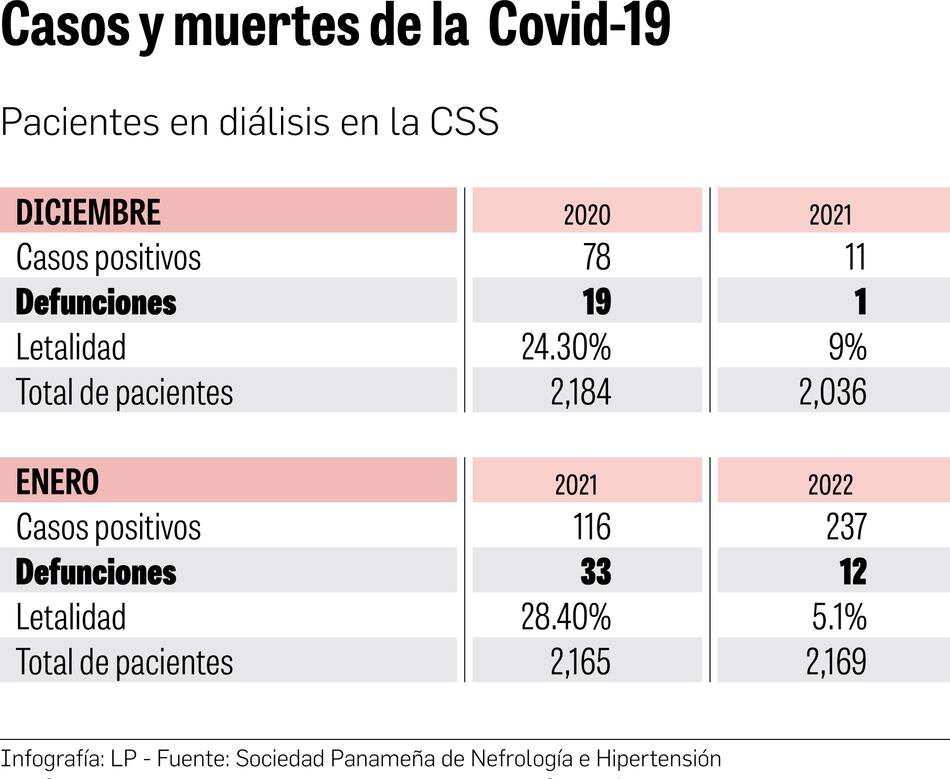 Menos muertes de pacientes en diálisis en medio de la cuarta ola de Covid-19