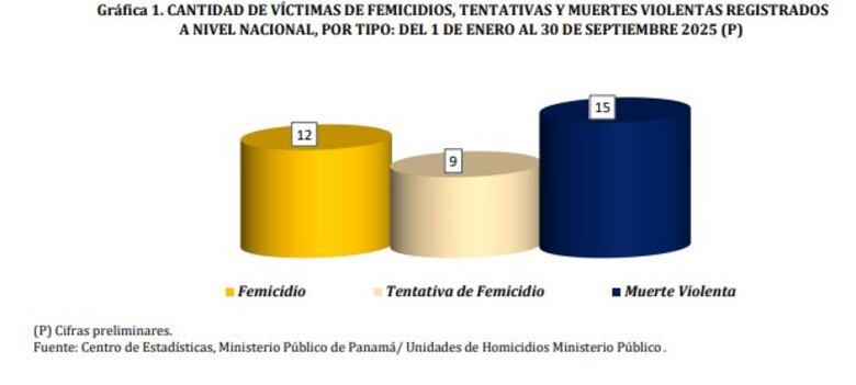 Dos muertes violentas sacuden a Panamá y exponen grietas en la protección femenina