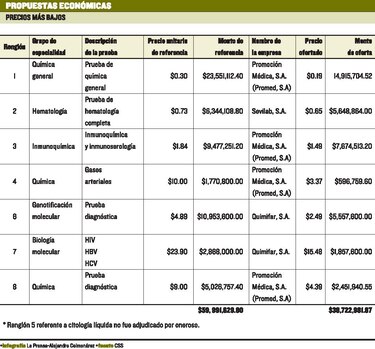 Caja de Seguro Social reconoce fallas en licitación de pruebas de laboratorio