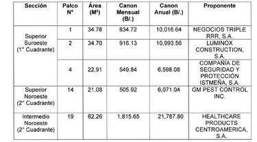 Pandeportes subastó palcos del Rommel Fernández un día antes de los Carnavales y en medio de la campaña electoral