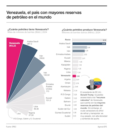 El petróleo repunta en medio de la crisis en Venezuela y los planes energéticos de Estados Unidos