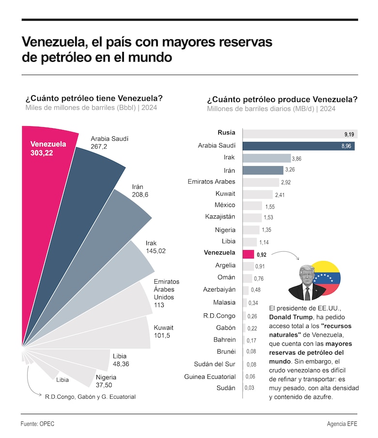 El petróleo repunta en medio de la crisis en Venezuela y los planes energéticos de Estados Unidos