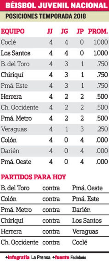 Los Santos y Coclé dominan el juvenil