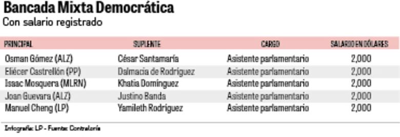 Los diputados suplentes siguen en la planilla legislativa, en abierto desafío al mandato de la Corte Suprema