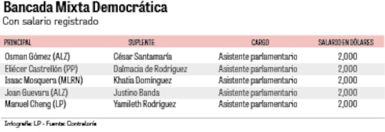 Salarios que desafían la ley: $1.4 millones al año para diputados suplentes