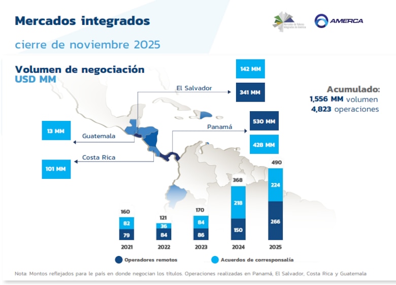 Mercado de valores de Panamá espera un mayor dinamismo en 2026 impulsado por rebaja en las tasas de interés