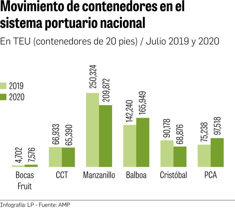 Mes de julio refleja la primera caída en el movimiento de TEU 