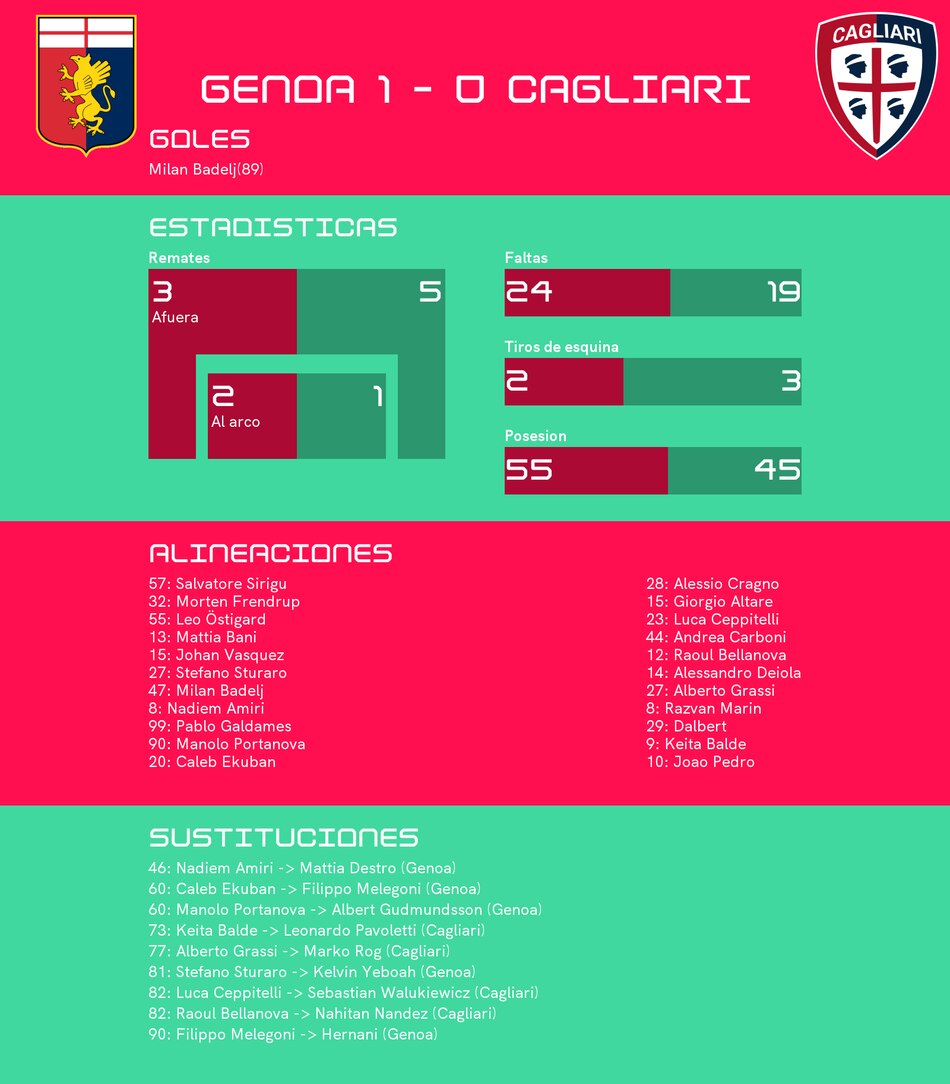 Badelj mete un gol y hunde a Cagliari