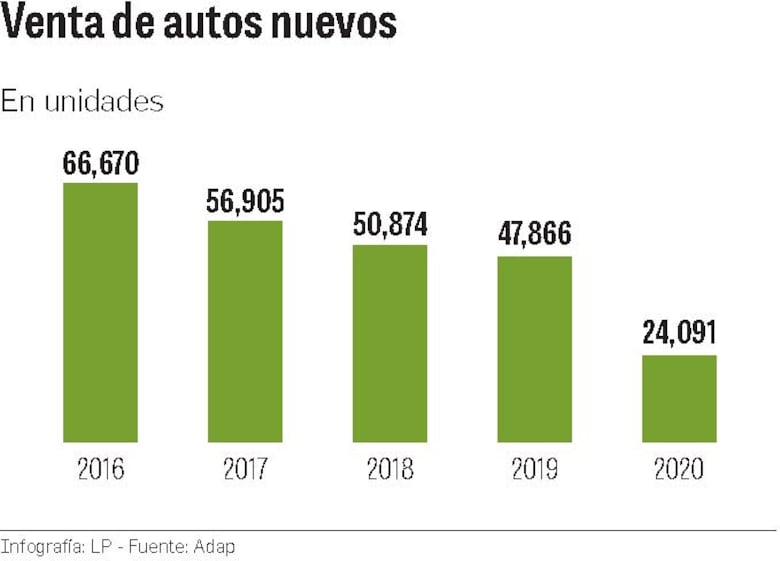 Venta de autos nuevos cae a la mitad como efecto de la crisis