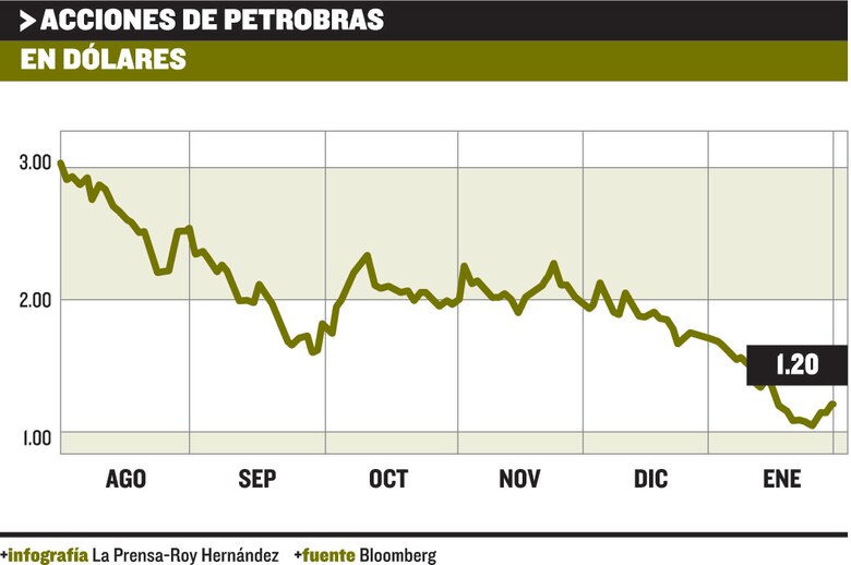 Angustia en Petrobras tras deuda y escándalos
