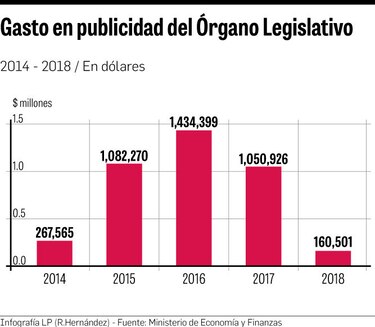 Asamblea gasta $4 millones en publicidad