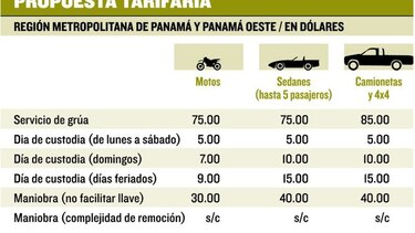 Consulta sobre tarifa de grúas provoca polémica