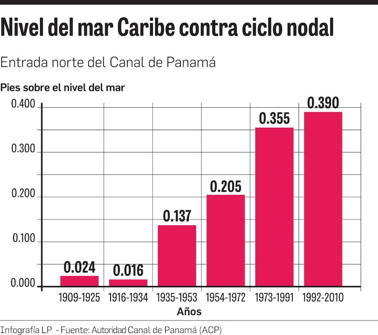 Cambio climático impacta al Canal de Panamá