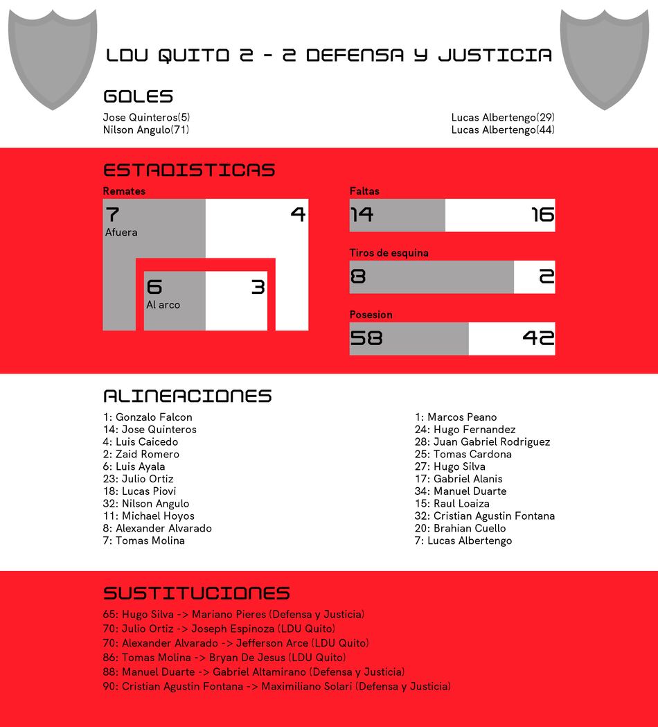 LDU Quito y Defensa y Justicia comparten ambos Grupo F de Copa Sudamericana puntos en la tabla