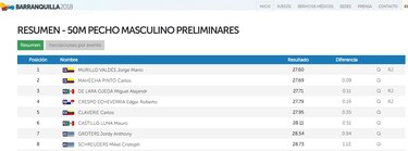 Edgar Crespo pasa a la final en 50 metros pecho