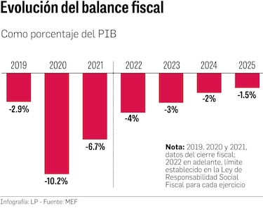 Alza de tasas de interés exacerba los desafíos fiscales