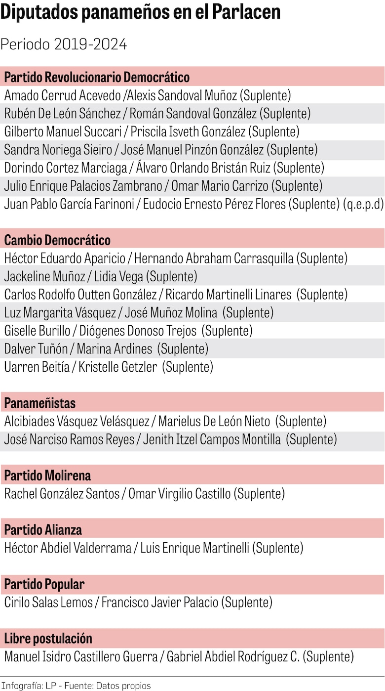 Una facción del PRD y RM se alían para juramentar a los Martinelli Linares en el Parlacen, pero no lo logran en su segundo intento