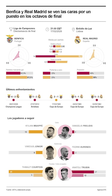 Real Madrid busca revancha ante un Benfica que sueña