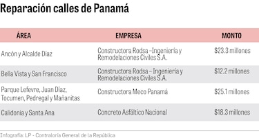 $78 millones para reparar calles en la ciudad de Panamá