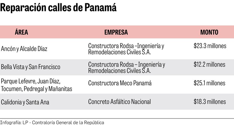 $78 millones para reparar calles en la ciudad de Panamá