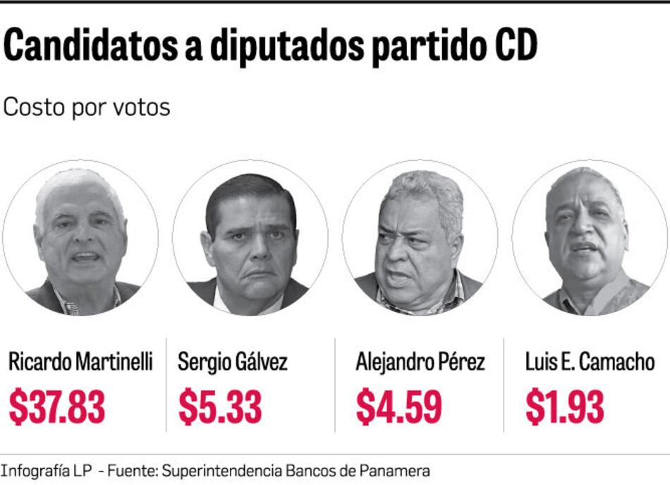 En primarias, cada voto le salió a Martinelli en $38; y a Camacho, $2.00