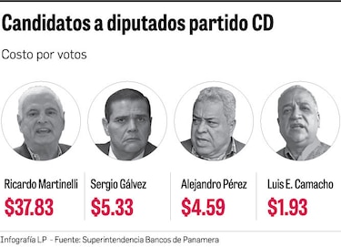 En primarias, cada voto le salió a Martinelli en $38; y a Camacho, $2.00