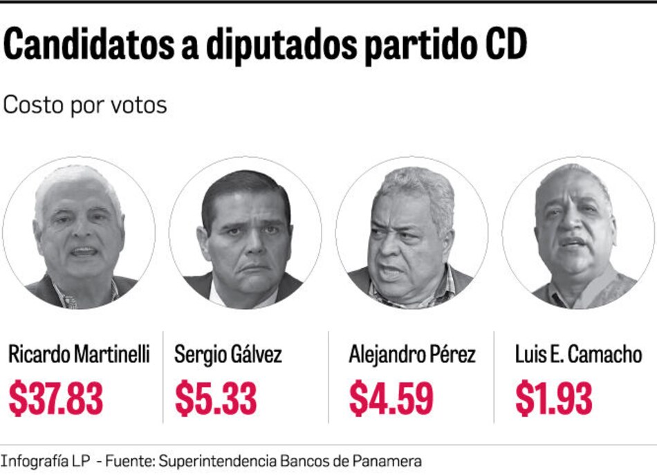 En primarias, cada voto le salió a Martinelli en $38; y a Camacho, $2.00