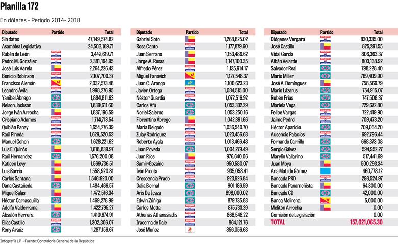 Planilla 172: una caja de Pandora al descubierto