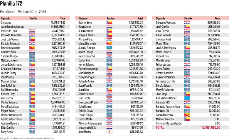 Planilla 172: una caja de Pandora al descubierto