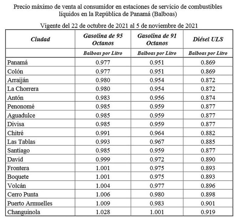 Nuevos precios de las gasolinas desde este viernes: la de 91 y 95 octanos subirán 19 centésimos el galón