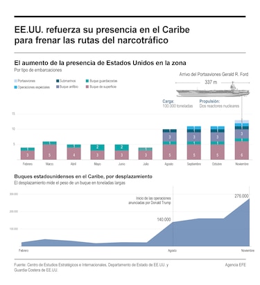 Presencia militar de Estados Unidos en el Caribe y el Pacífico: armamento, bases y alianzas