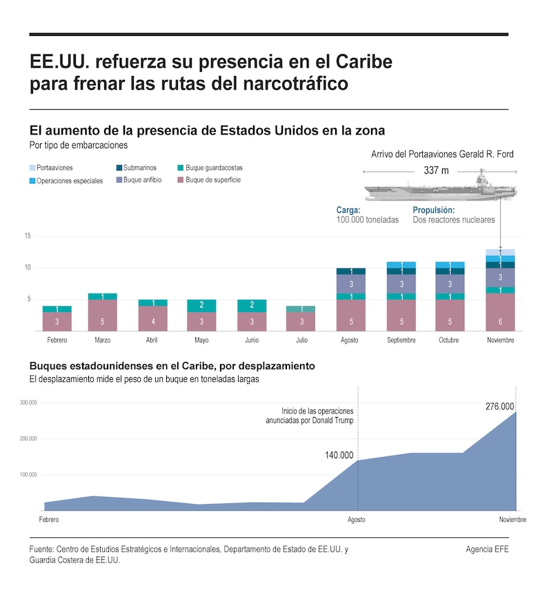 Presencia militar de Estados Unidos en el Caribe y el Pacífico: armamento, bases y alianzas