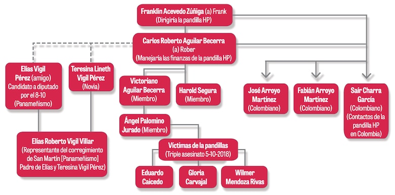 Campaña electoral en el 8-10, vinculada con pandillero