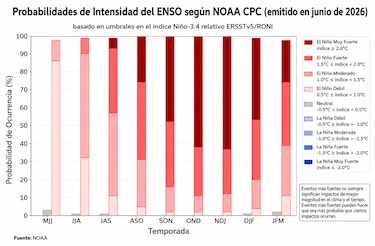 NOAA confirma que el fenómeno de El Niño podría convertirse en uno de los más intensos en 75 años