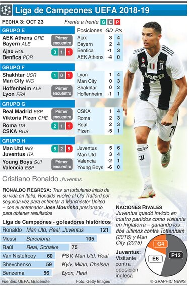 Champions: Madrid está en crisis, Cristiano busca gol ante United