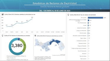 93% de los reclamos en la ASEP van dirigidos a las empresas de distribución de energía