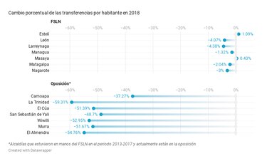 La captura del poder local en Nicaragua