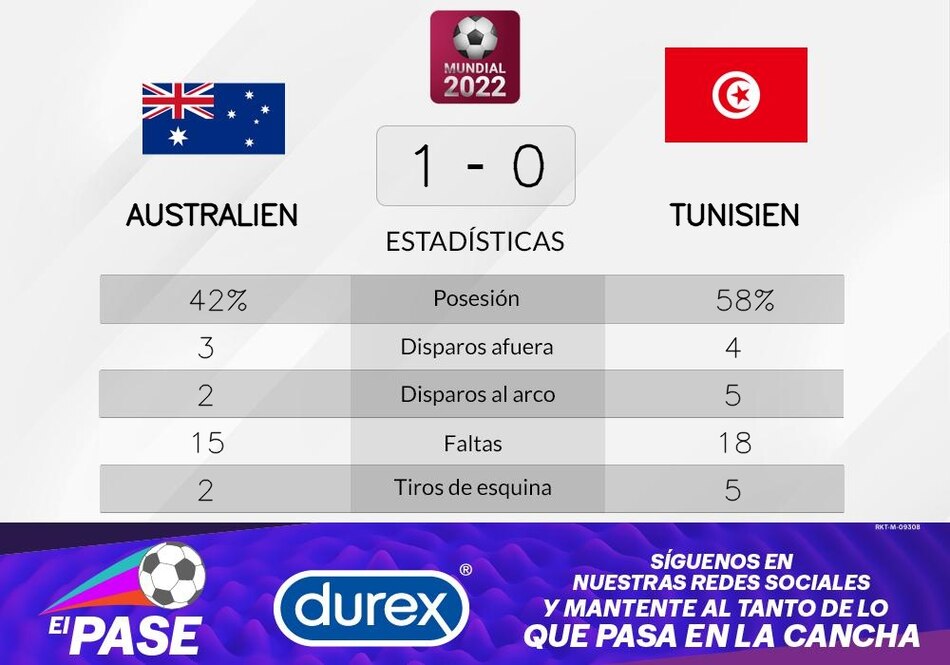 Australia gana ante Túnez en la Grupo D del Mundial