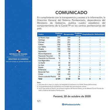 Sistema Penitenciario reporta 44 casos activos de privados de libertad con la Covid-19
