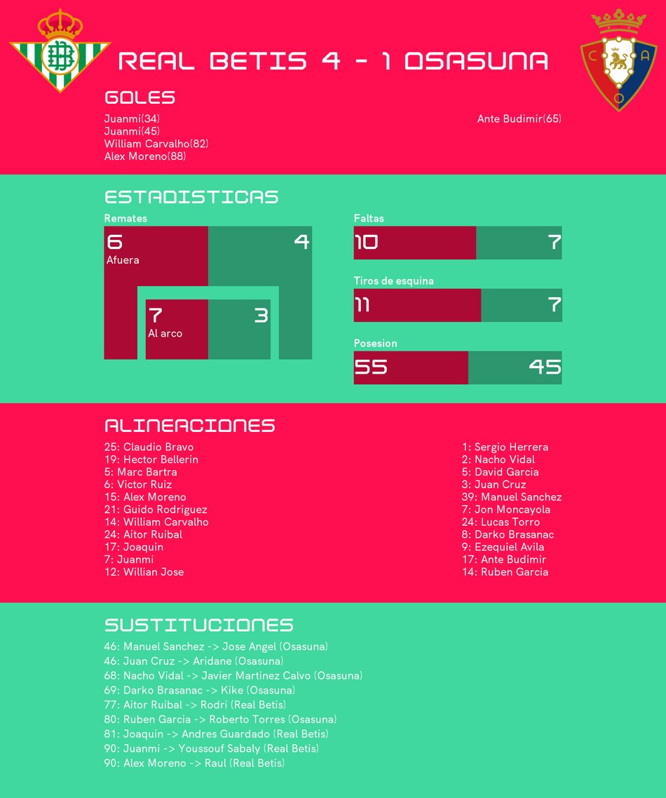 Juanmi mete dos goles en la victoria de Real Betis ante Osasuna