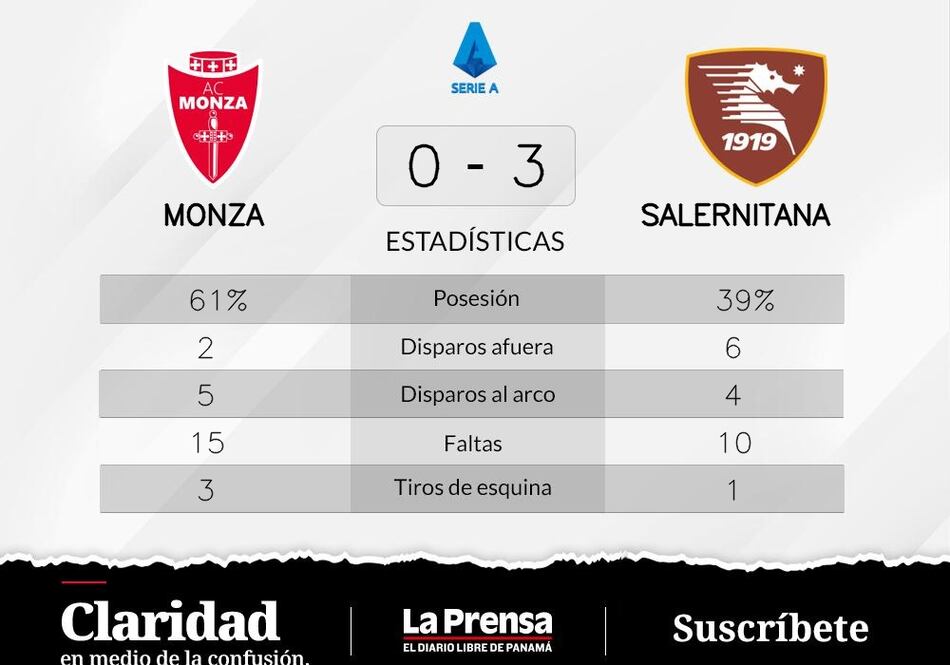 Salernitana aprieta la victoria en el segundo tiempo y le gana a Monza