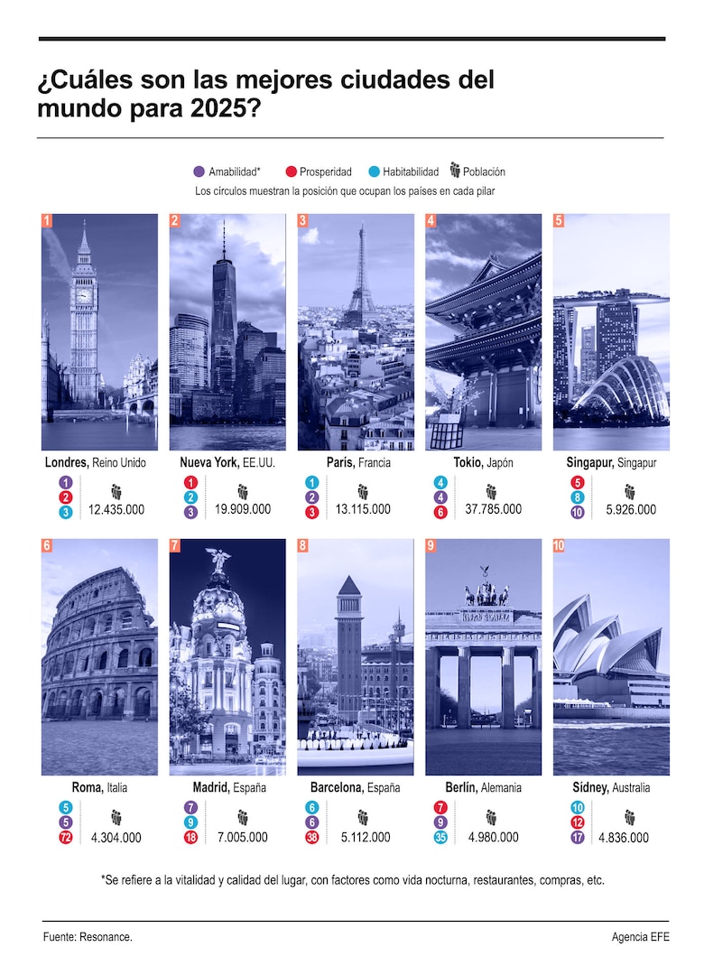 ¿Pasaporte listo? Estas son las ciudades que deberías incluir en tu itinerario de 2025