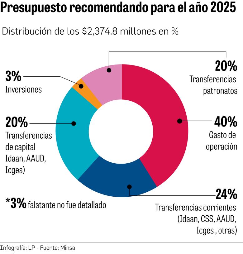 El presupuesto del Minsa para 2025 es un golpe a la inversión en salud