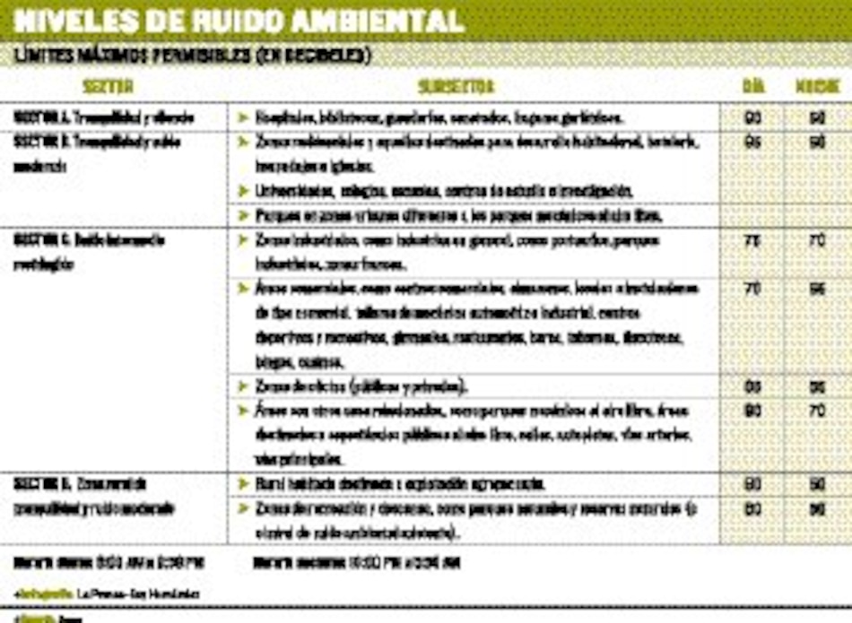 Panameños sufren efectos del ruido