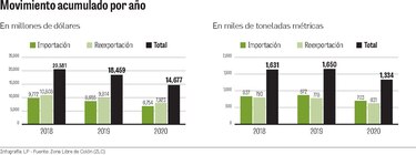Zona Libre de Colón repuntó a finales de 2020